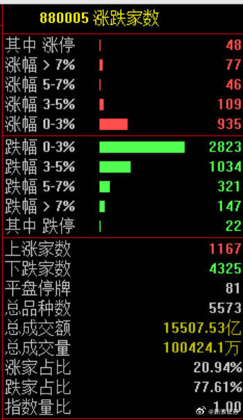 【A股全天大跌原因 】A股大跌三大原因曝光 分析一下为何今天大跌。第一，可能跟随