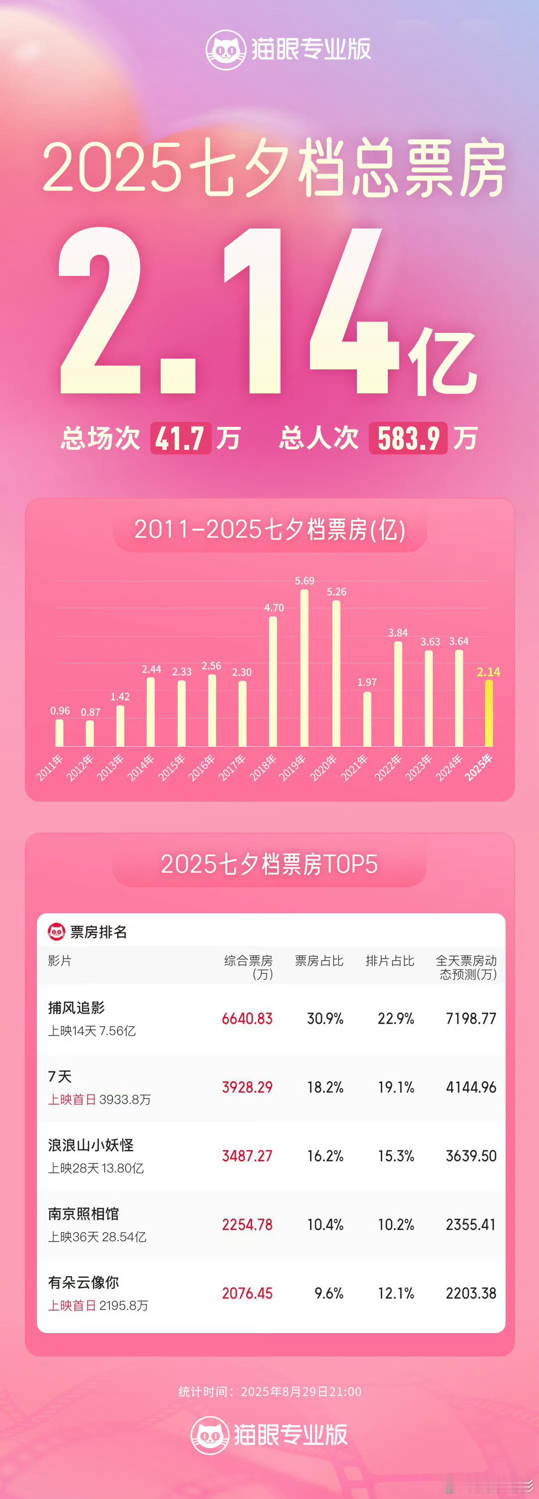 捕风追影七夕档票房冠军2025年七夕档票房冠军《捕风追影》[打call] ​​​