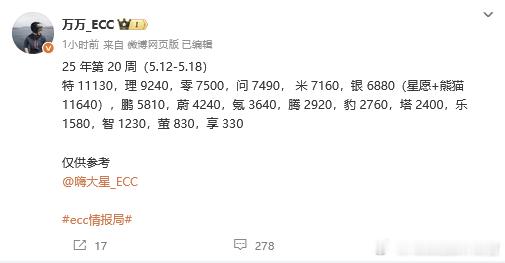 上周周销量，理想还是新势力第一；问界和零跑差不多，M9依然扛大旗；小米看起来没受