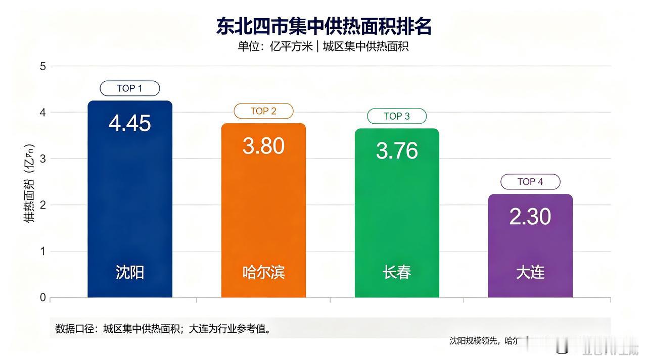 东北四市供热面积排名：
第一名🥇沈阳
第二名🥈哈尔滨
第三名🥉长春
第四名