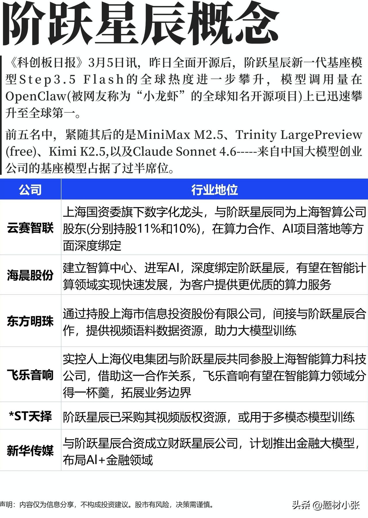 Flash开源后直接登顶OpenClaw全球调用量第一，中国大模型霸榜半壁江山！