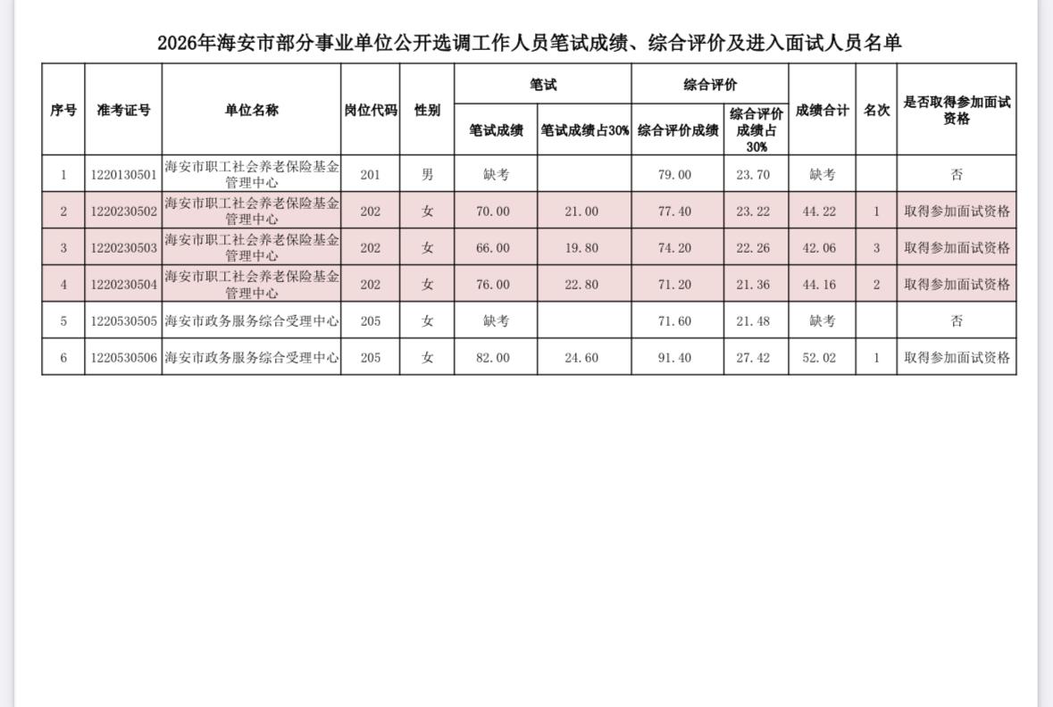 名单已出！南通海安事业单位选调面试名单公示

📌 发布单位: 海安市人力资源和