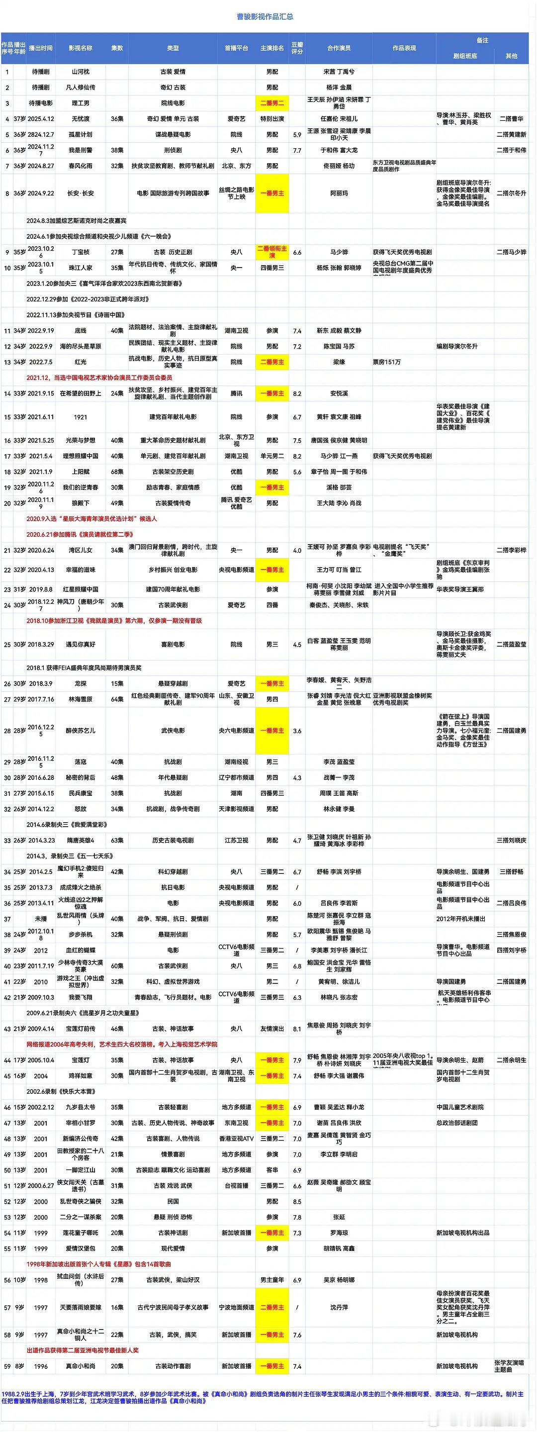 曹骏影视作品汇总，以前的剧真的很好看，九岁县太爷，真命小和尚 ​​​