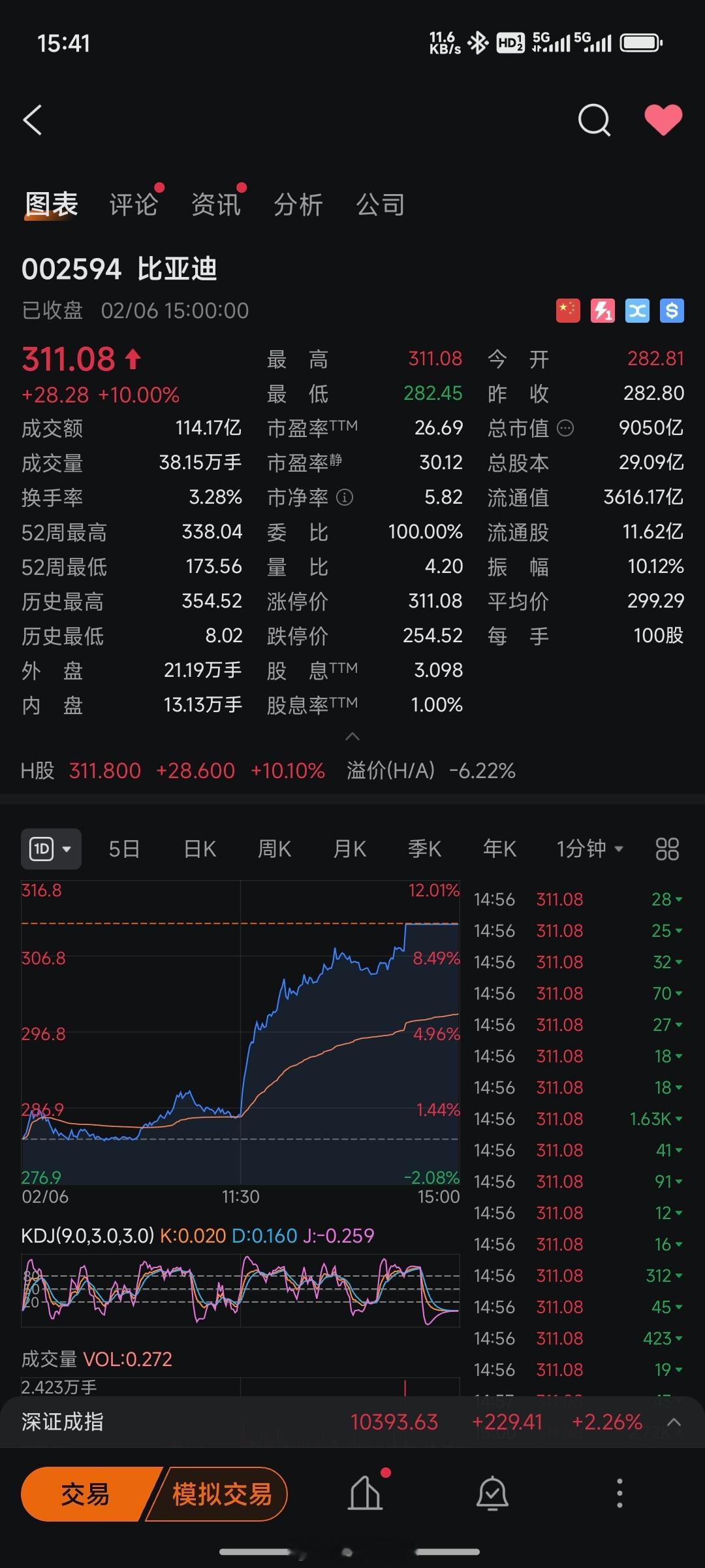 下午在开车没看盘，刚看到比亚迪直接涨停，9000亿市值的公司涨停，这一波确实是带