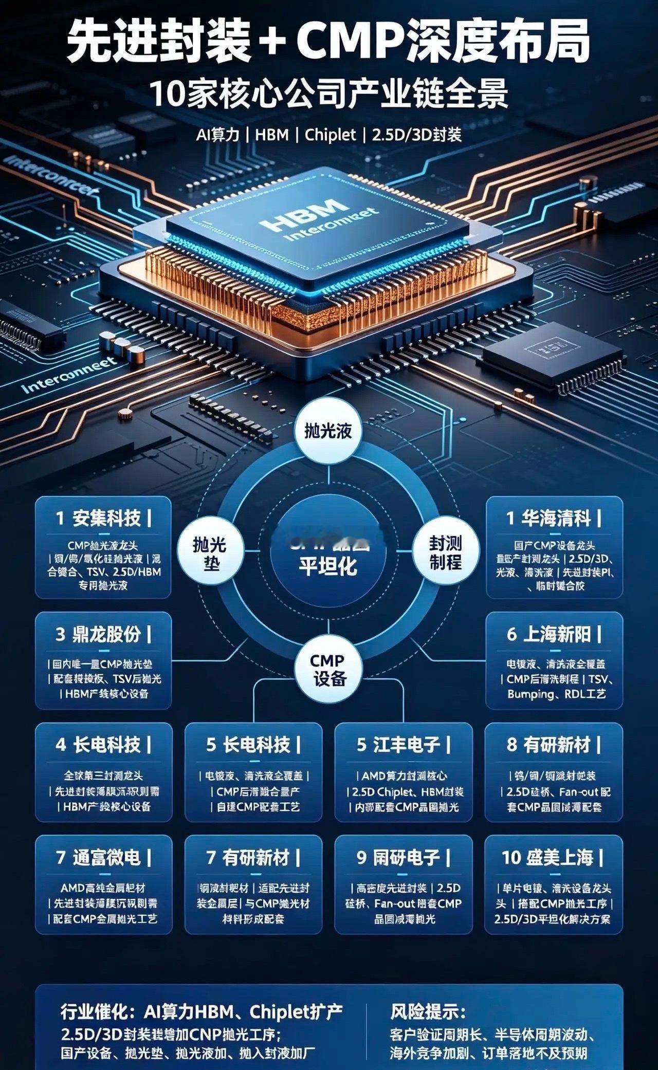 🔥先进封装+CMP双主线！10家深度绑定核心龙头兄弟们！现在AI芯片、HBM、