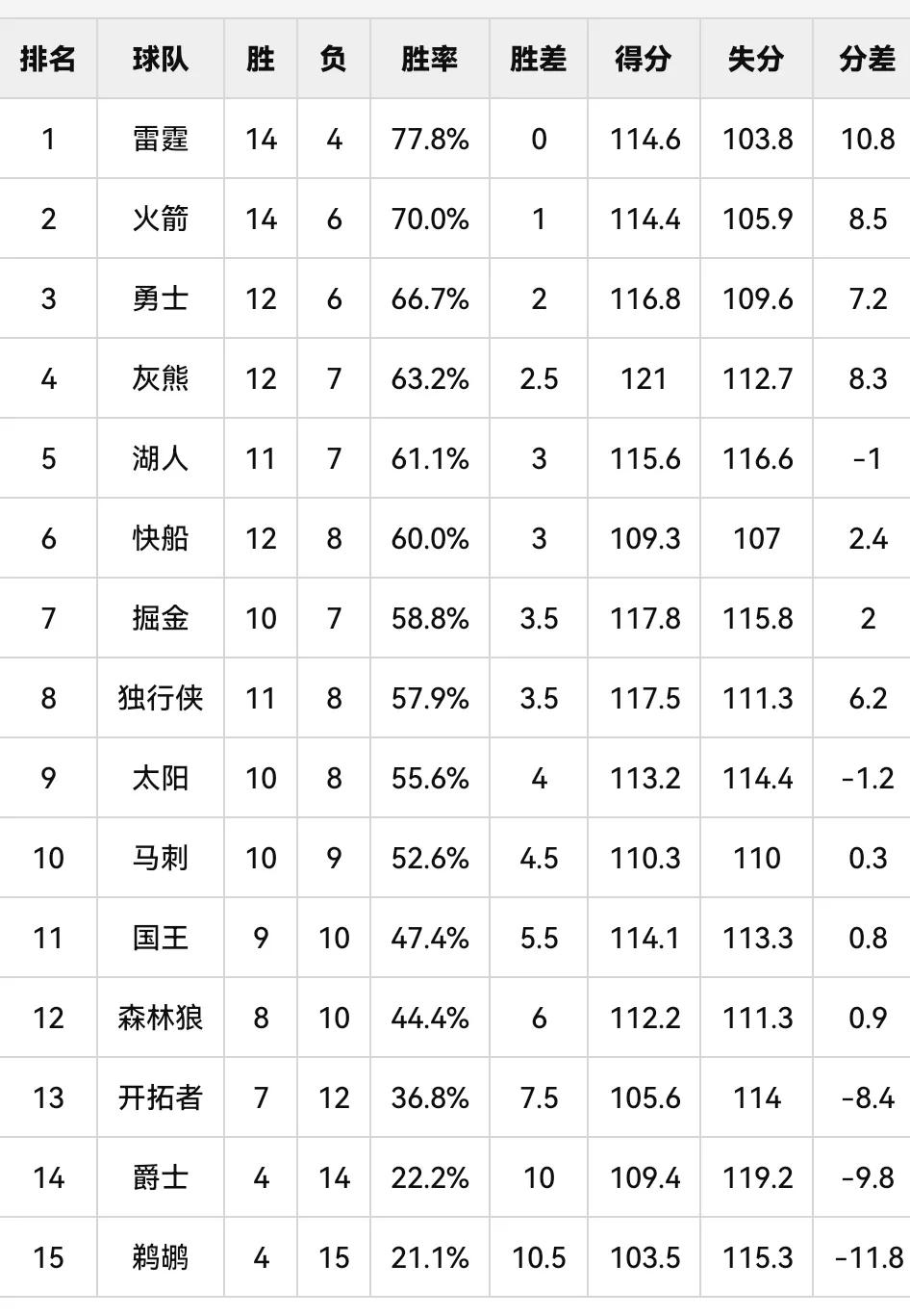西部真是太狂野了，整一个西部大乱斗

这整个西部的球队中有哪只球队可以说
稳进季
