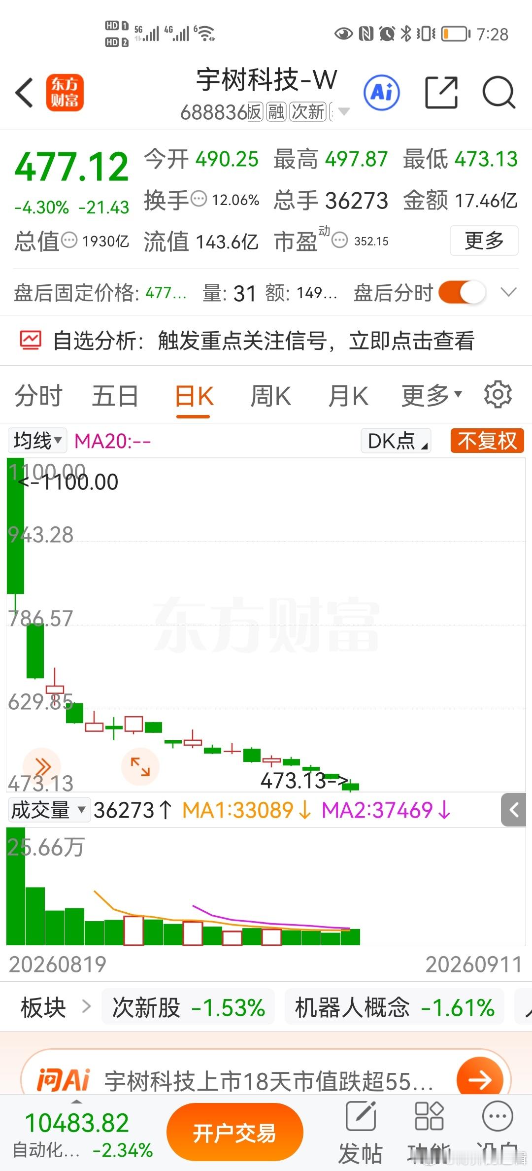 杀人不见血的宇树科技，从上市1100跌到现价476元，股价即使己腰斩，市盈率还有