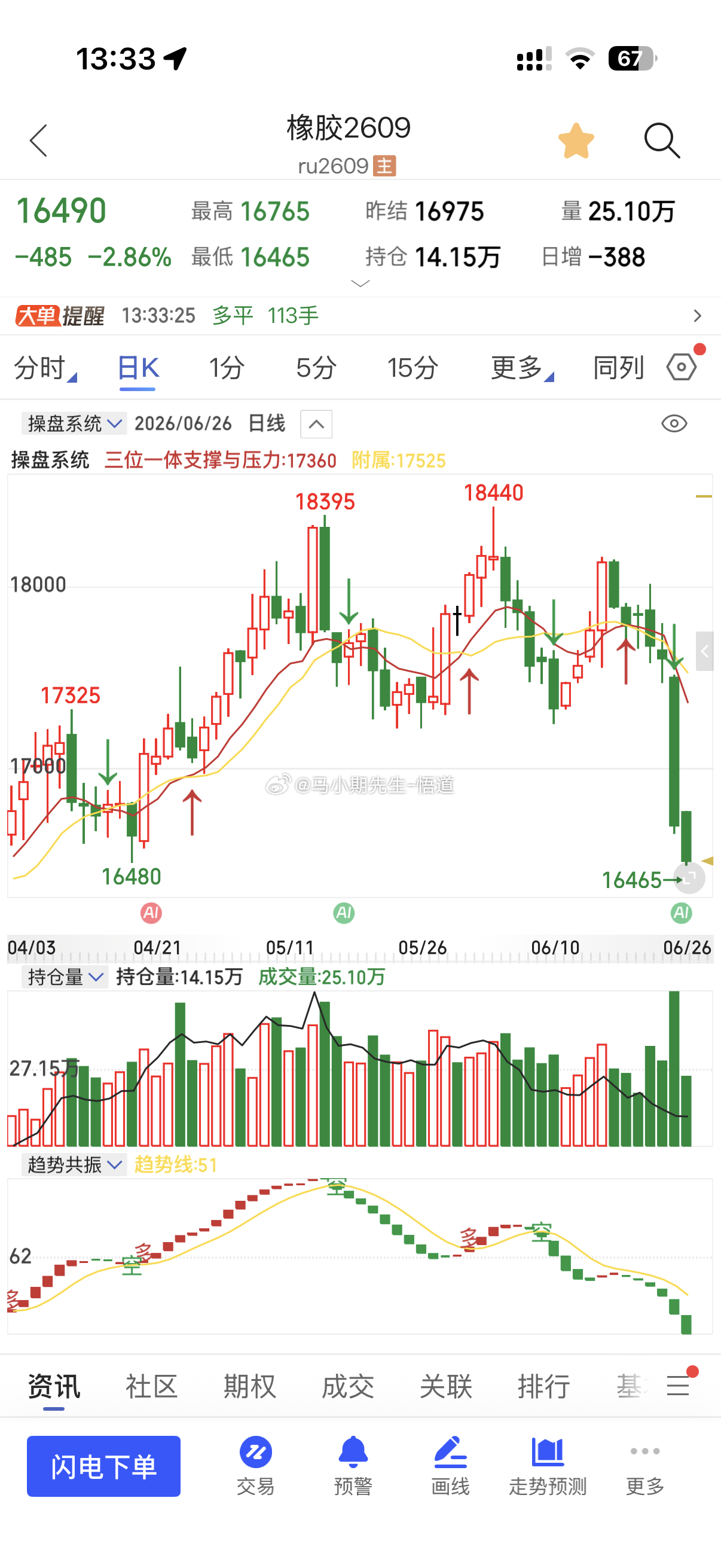 从17165后来到16750现在16480，第一轮支撑没有撑住，目前是来到月量级