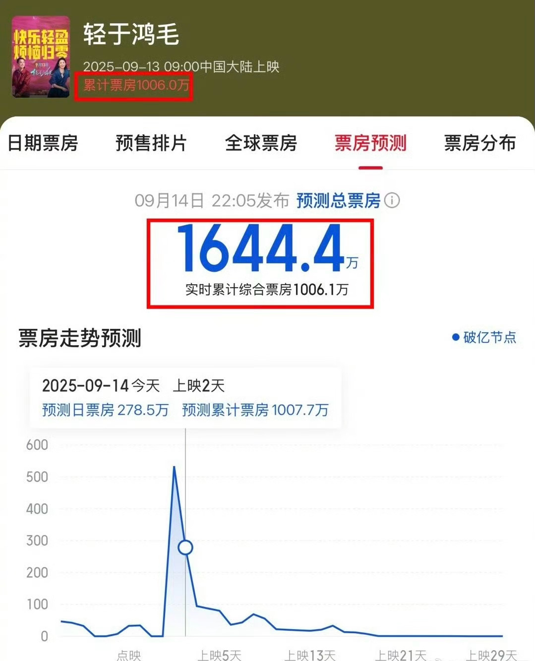 我记得宋佳在白玉兰拿奖那天全网吹的不得了，如今新片《轻于鸿毛》上映，票房不佳，这