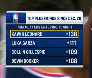 ▲12月20号之后，伦纳德正负值联盟第一 