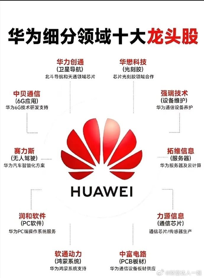 华为产业链大全一、华为细分领域十大龙头股聚焦与华为在多个关键技术领域深度合作的核
