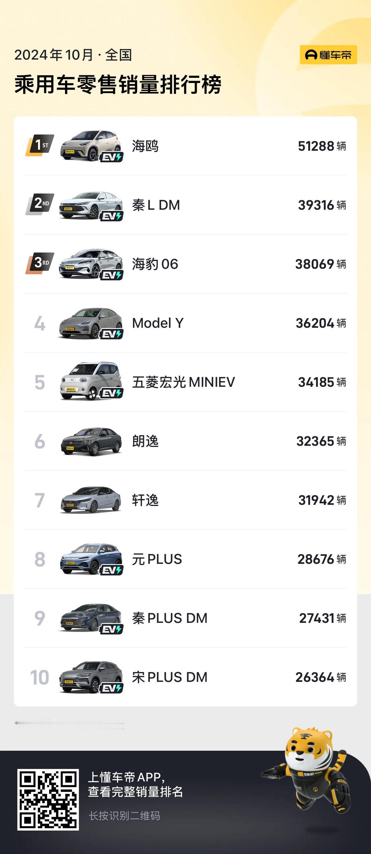 难怪10月份比亚迪销量好，单车型销量TOP10里，比亚迪不仅占了前三，海鸥销量超