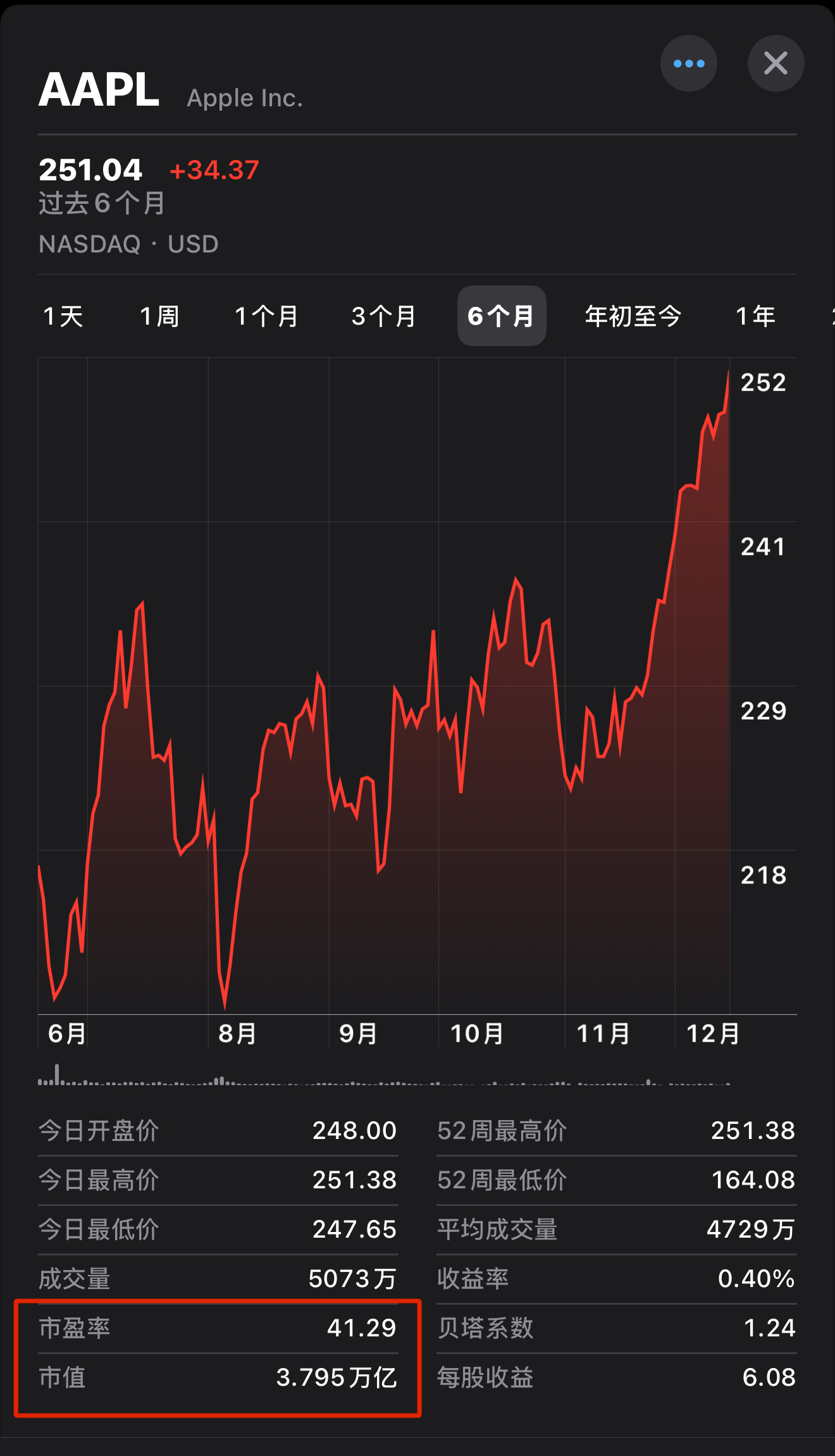 起猛了，苹果最新的市值来到了 3.795万亿美元，约等于27.64万亿人民币。[