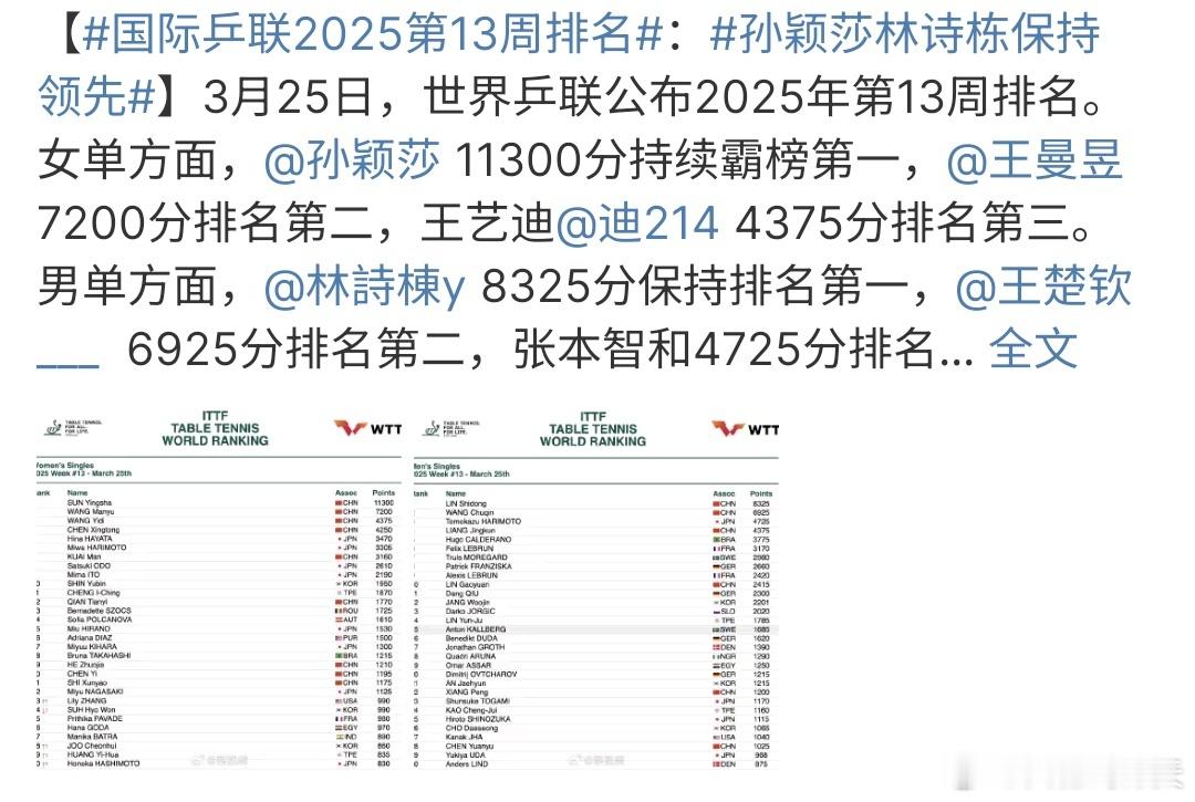 国际乒联2025第13周排名国际乒联排名出来啦，女单排名：孙颖莎第一，王曼昱第二