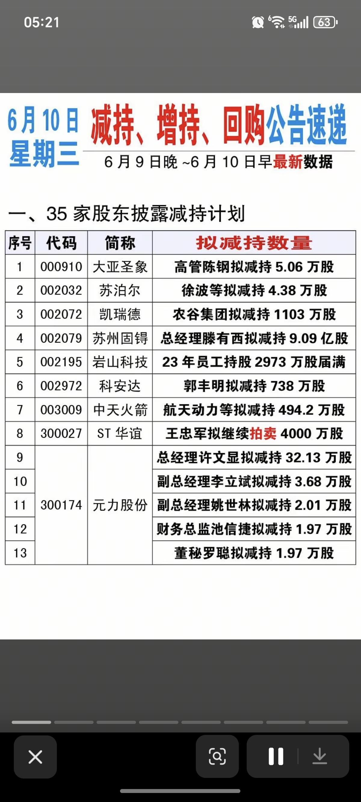 6.10周三  最新：减持、增持、回购公告！

凯瑞德：股东拟减持1103万股
