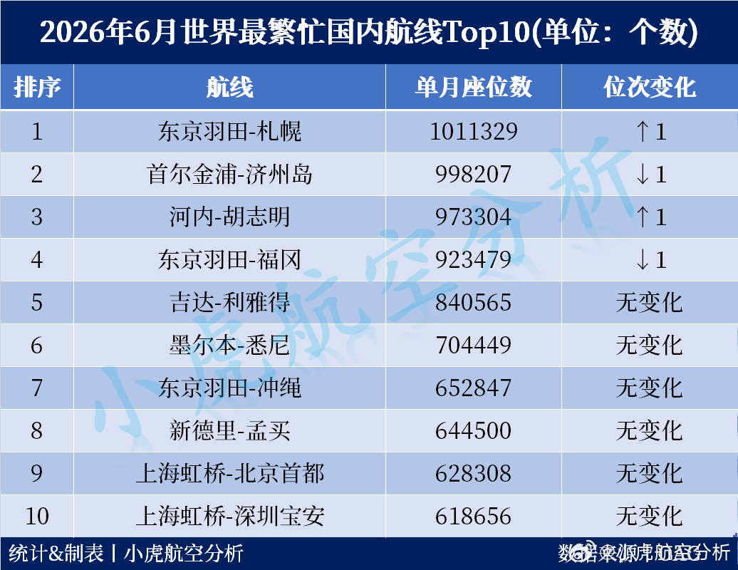 2026年6月世界最繁忙国内航线出炉！上海两条航线进入前十东京羽田-札幌航线登顶