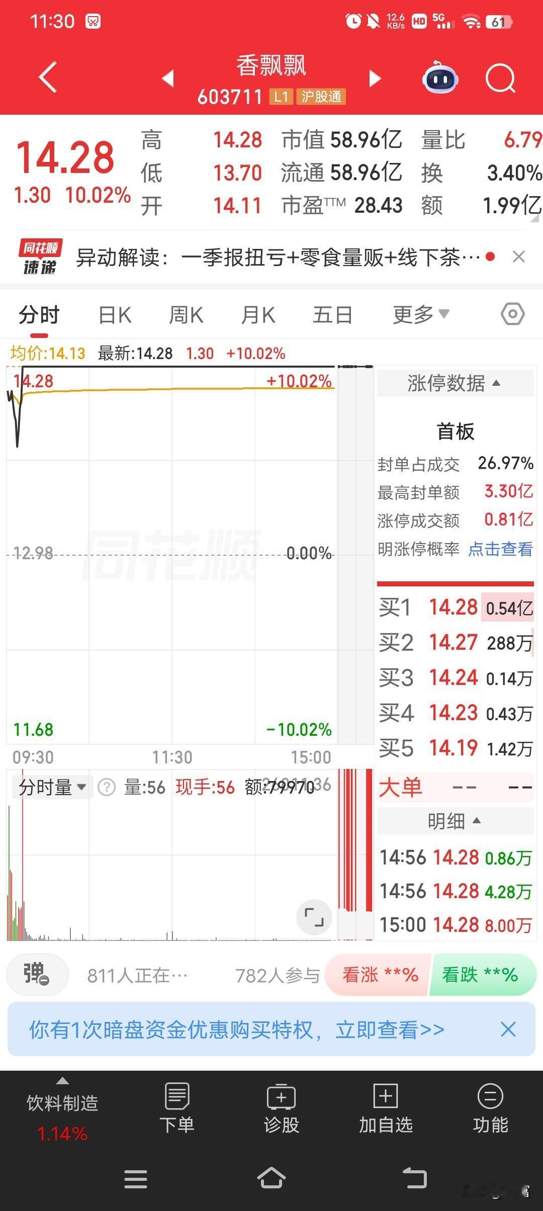 香飘飘这波涨停属实让人眼前一亮！4月30日直接涨停收盘，收盘价14.28元，9点