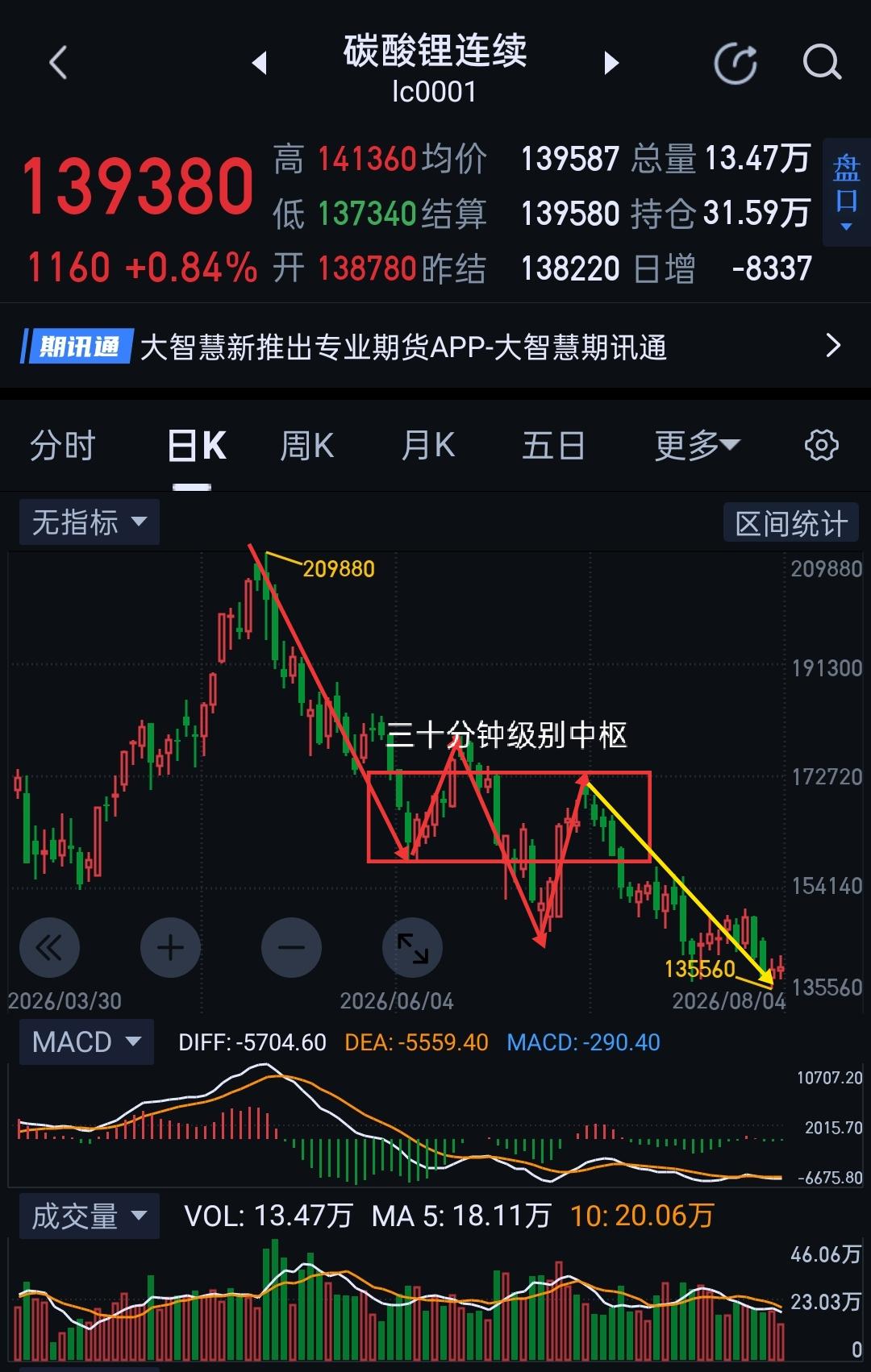 碳酸锂，短期企稳含金量不足，需防重心进一步下移。                