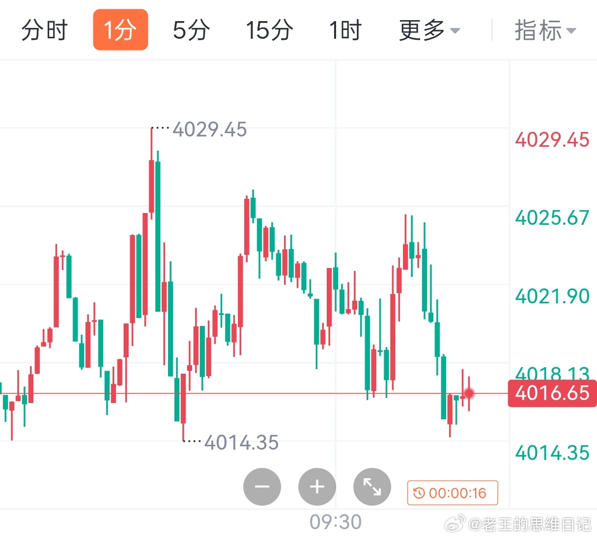 黄金连续触及4025关口回落，皆有空间，顺势做，带好防守，结果看得见！ 