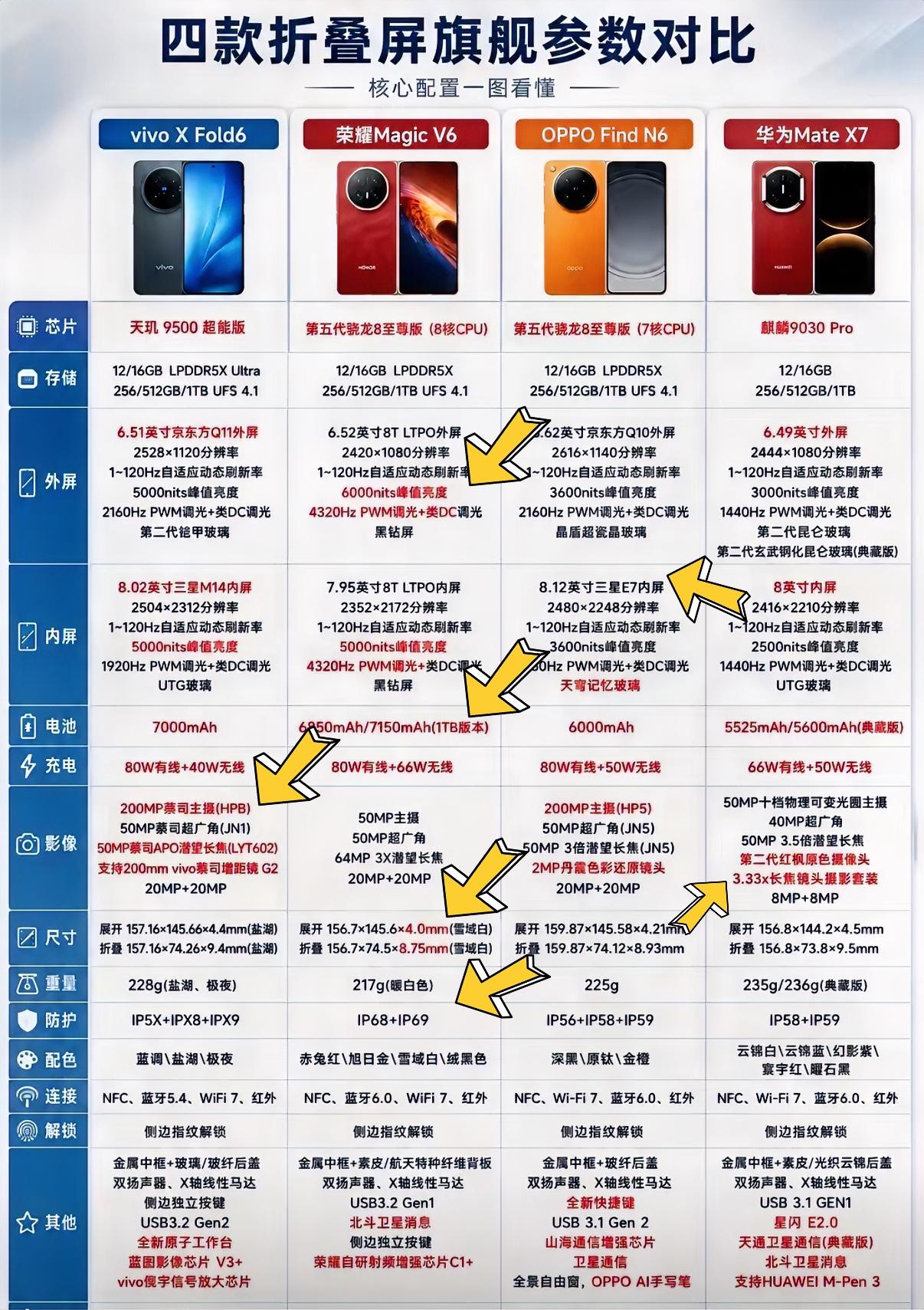 今年四款旗舰折叠屏手机，一图从配置和需求看懂怎么选。四款手机的配置都很优秀，我个