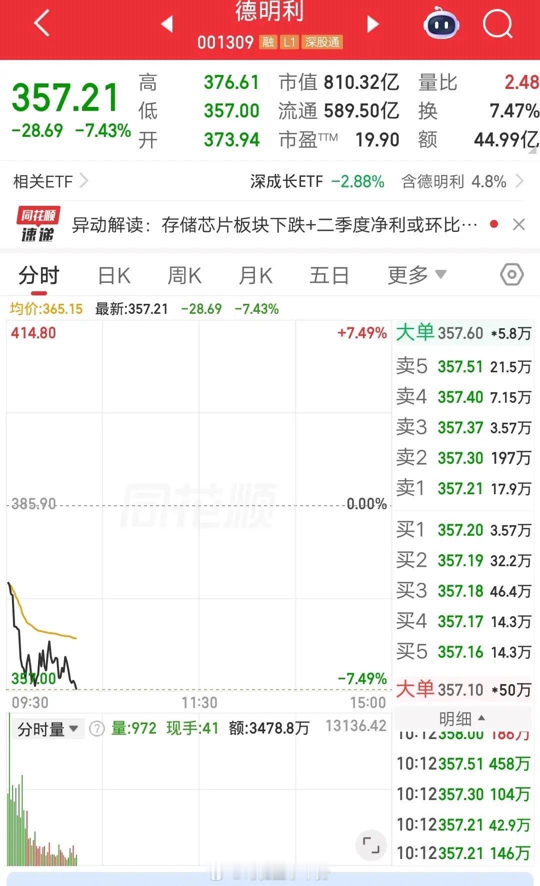 一位股民发视频嚎啕大哭，上周五全仓打板德明利，今天割肉出局亏损16％，对于短线模