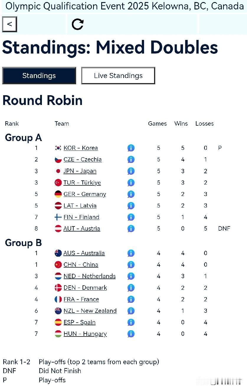 混合团体小组积分榜（第5轮）及赛程

如图，韩国、捷克占据A小组前两名；中国、澳