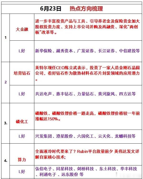 6月23日 热点方向梳理1、大金融相关消息：进一步丰富投资产品与工具、引导养老金