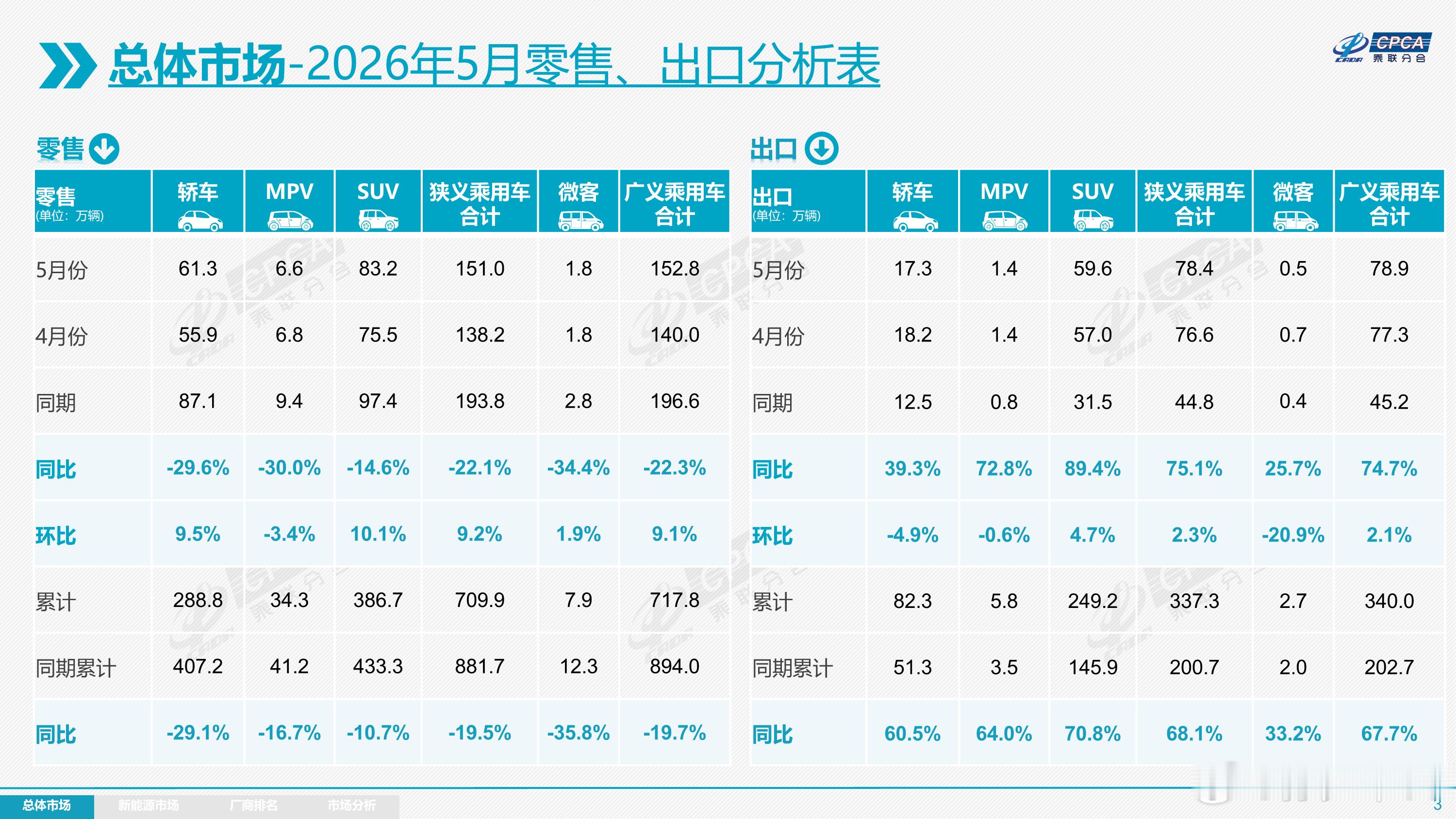5月全国乘用车市场零售151.0万辆，同比下降22.1%，环比增长9.2%；今年