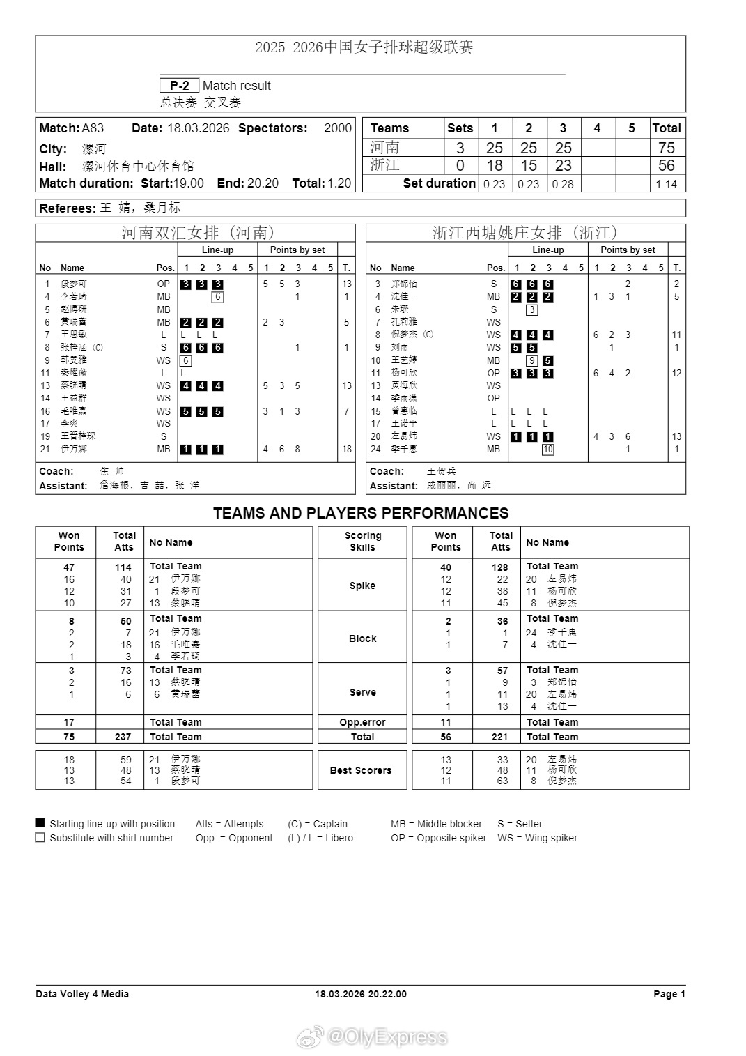 排超联赛 3月18日，排超女排联赛5-8名排位赛技术统计。 