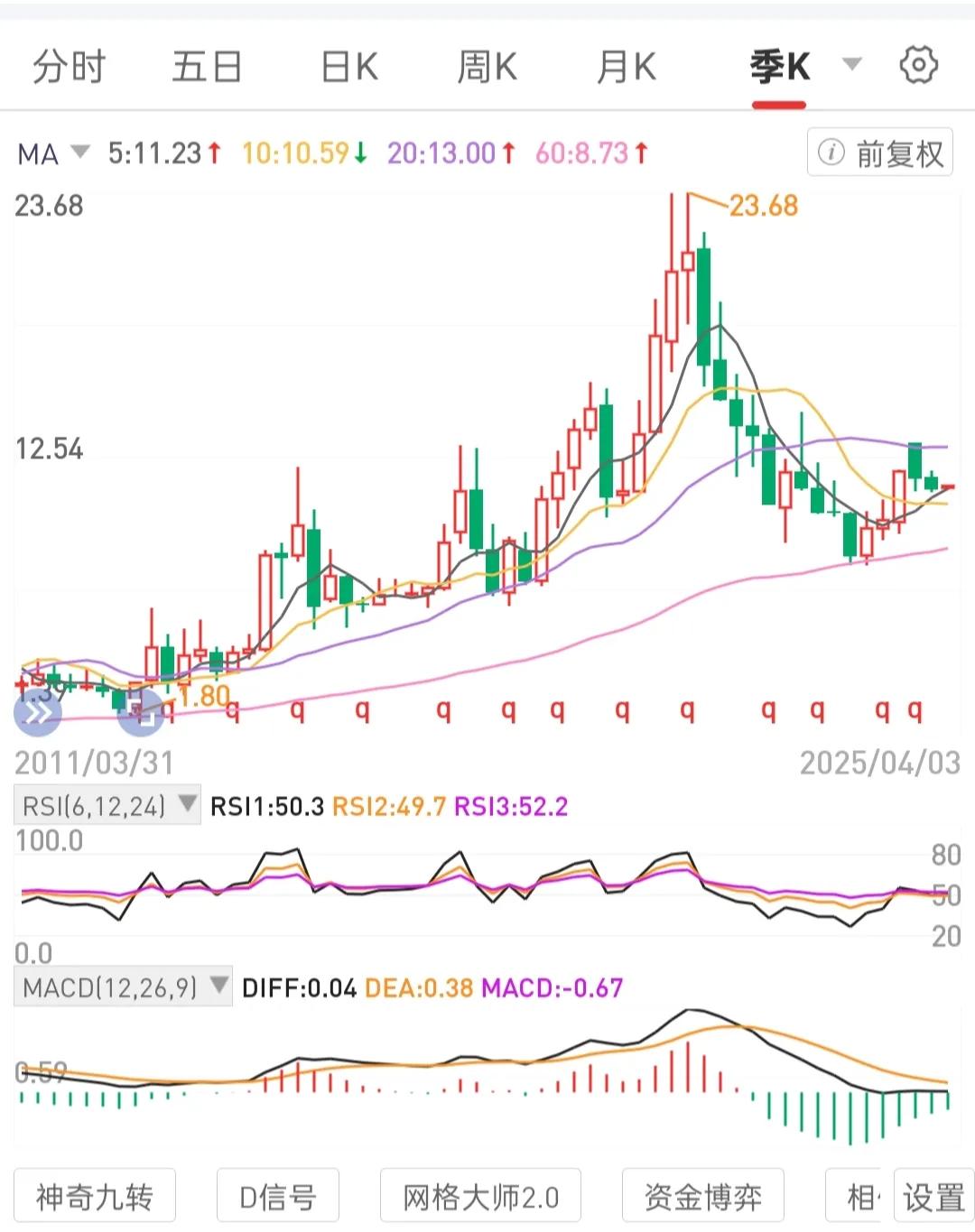 鉴往知今。注重选择公司的标准。
保持内核稳定情绪稳定。
平A三Y海R中W。