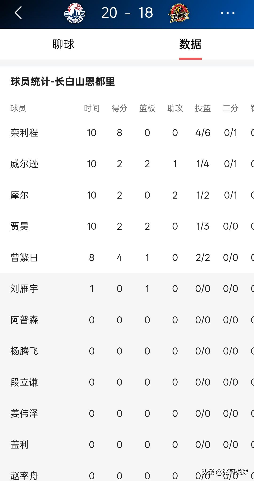 吉林队钟诚的战术，确实不好赢球，第一节相当于没换人，姜伟泽整个一节都不打，这是球