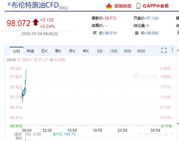 布油快速拉升，这种情况下，日韩市场都会回落；
那么大盘要高开高走几乎不可能；
预