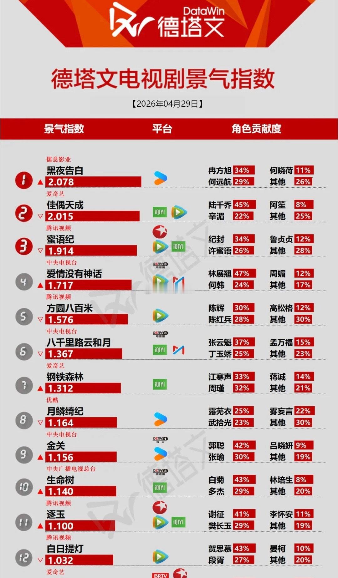 生命树还坚挺，竟然还在榜上 