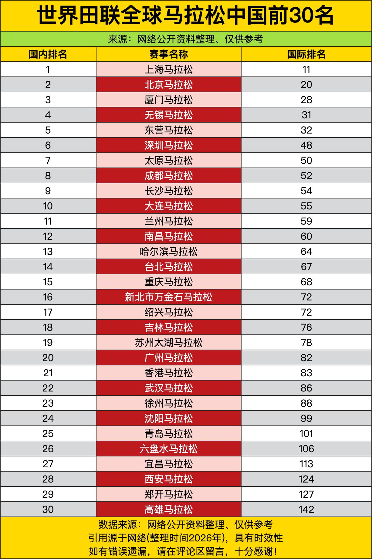 头部几座城市的马拉松直接把国内赛事的排面拉满，在全球榜单里都能冲进第一梯队，靠多
