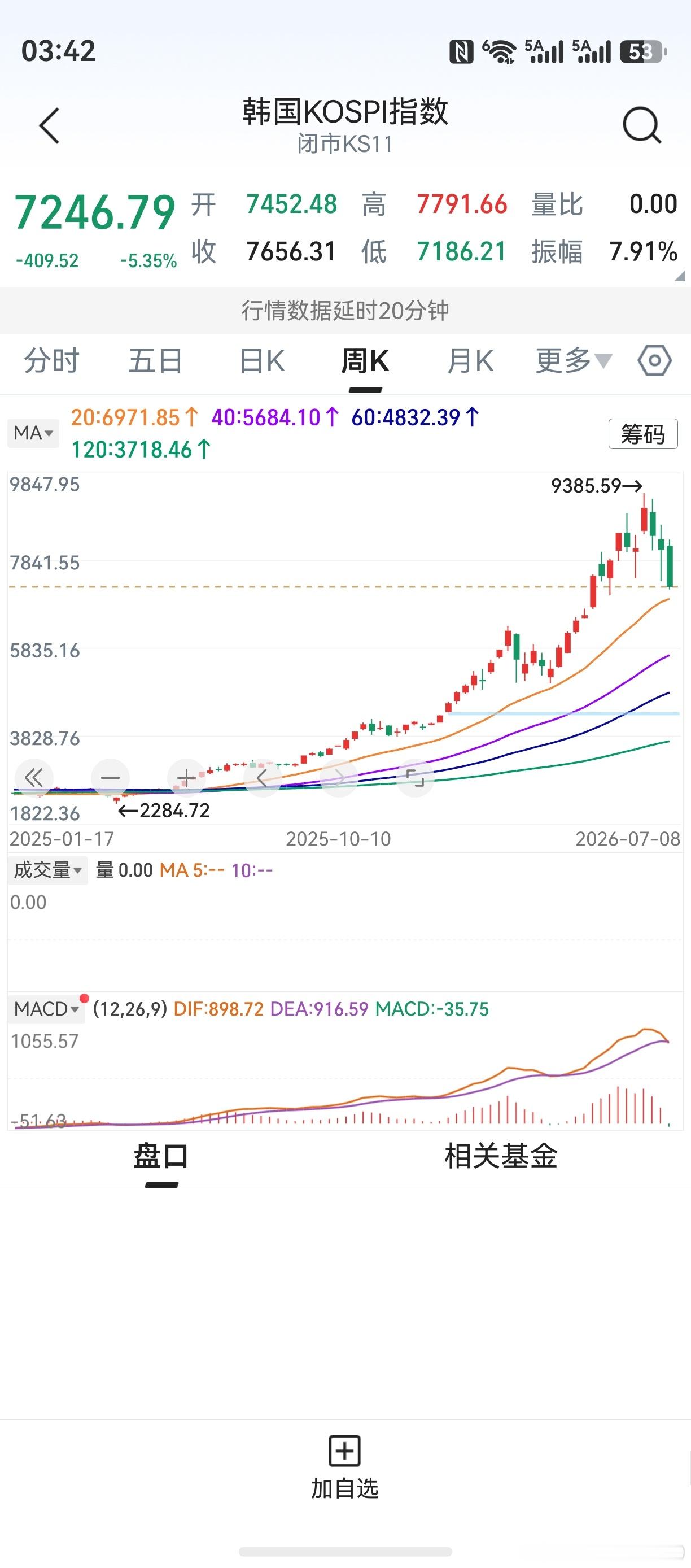 既来之，则安之。上次预测，韩国股市将在本轮上涨第12周见到高点，并无大错。创业板