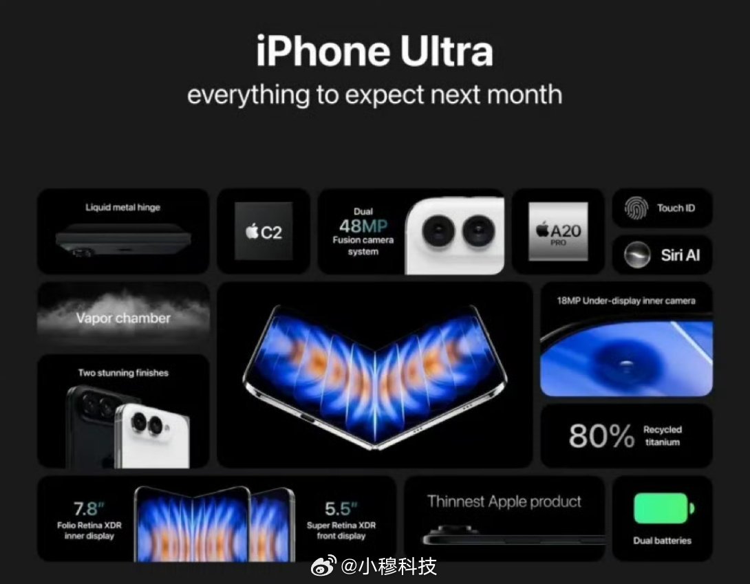 iPhone Ultra首款折叠屏备受全球瞩目，规划的1000万的产能肯定满足不