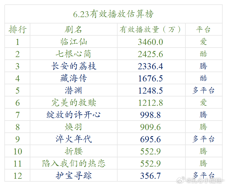 6.23云合估算播放量（明月） ​​​