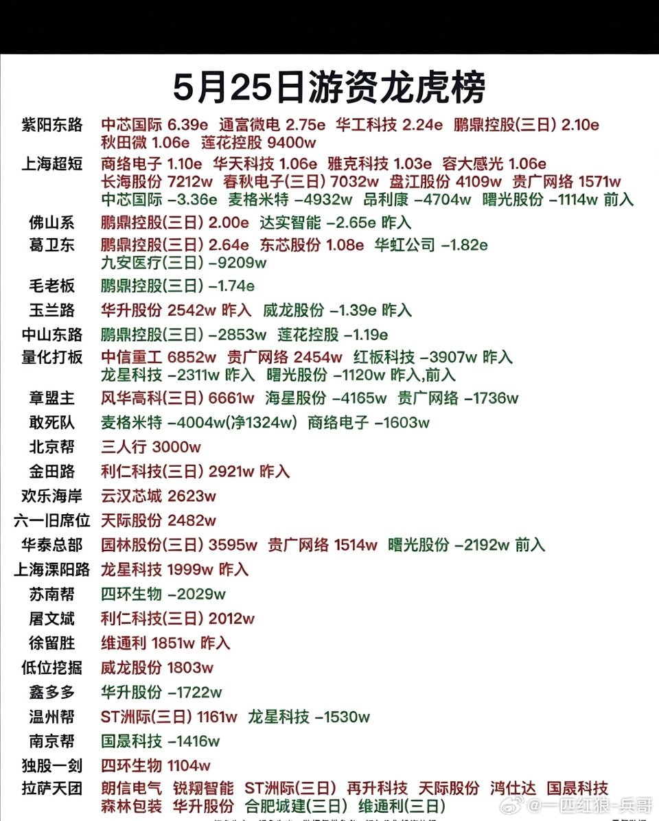 5.25周一  看看游资大佬们都买了啥？！ 游资大佬抢筹 龙虎榜！温州帮    