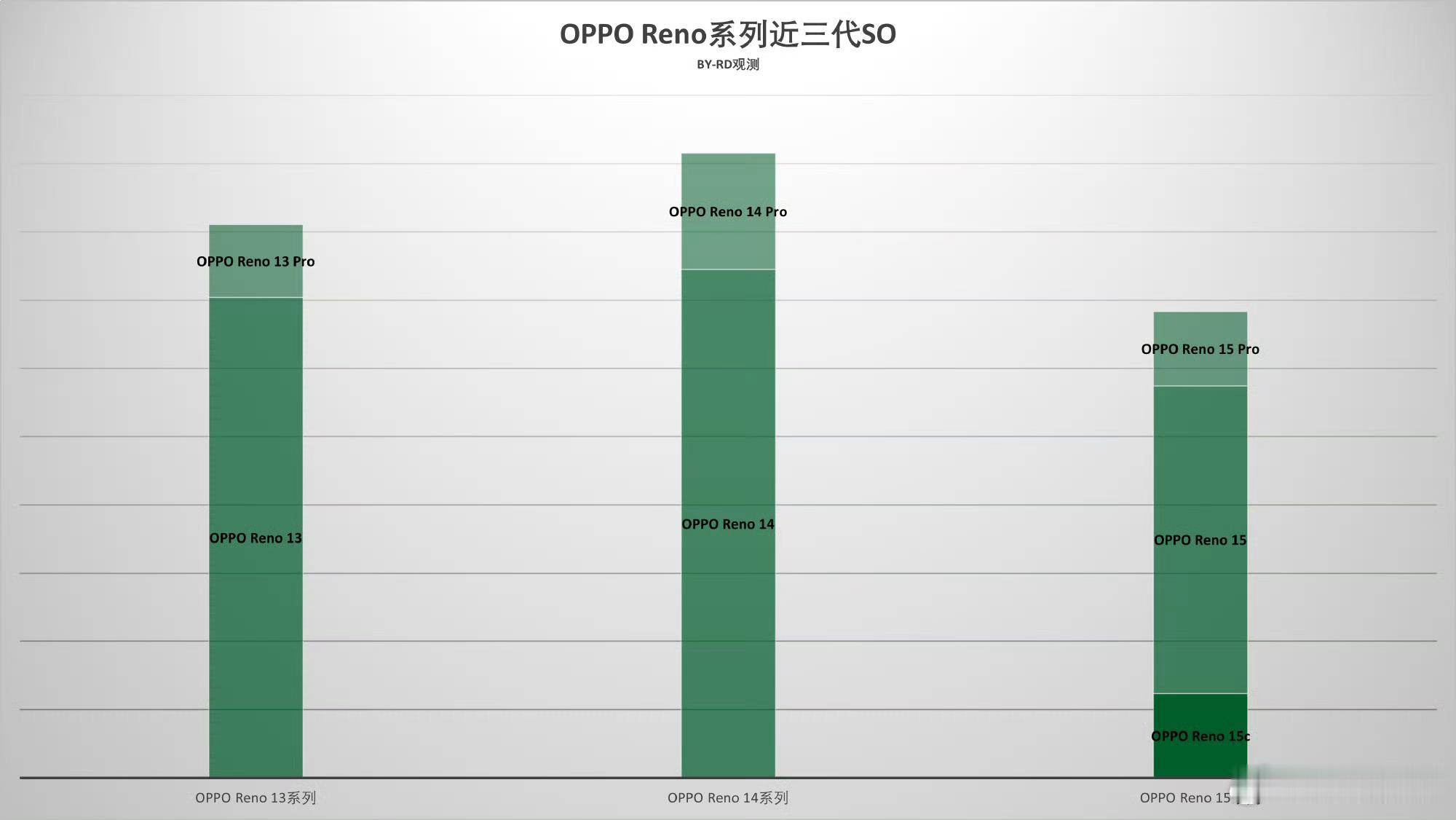 OPPO Reno系列真的是中端机中的王者。 