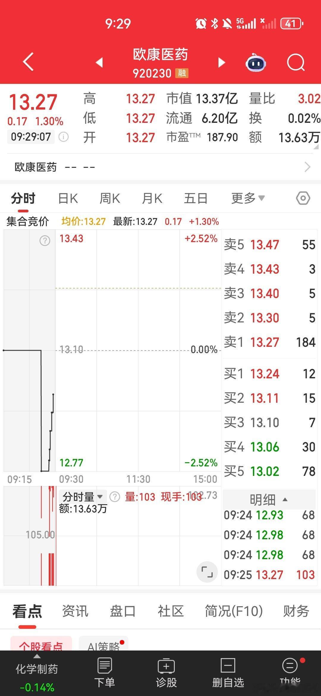 $欧康医药 bj833230$ 逢低关注