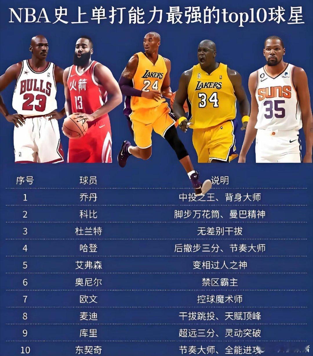 nba史上单打能力最强的top10球星，你有什么看法呢？ ​​​