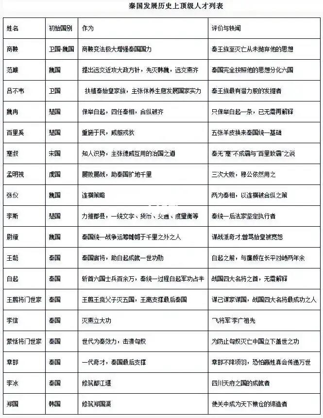 秦国发展历史上的顶级人才列表
