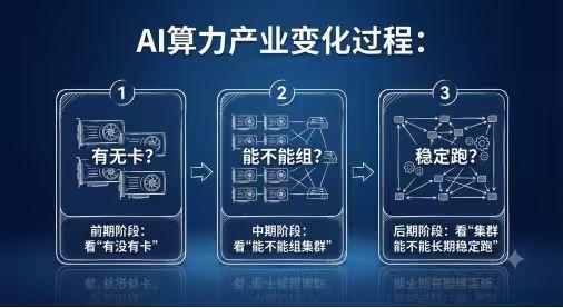 我一直觉得，AI算力产业会经历一个变化：前期看“有没有卡”，中期看“能不能组集群