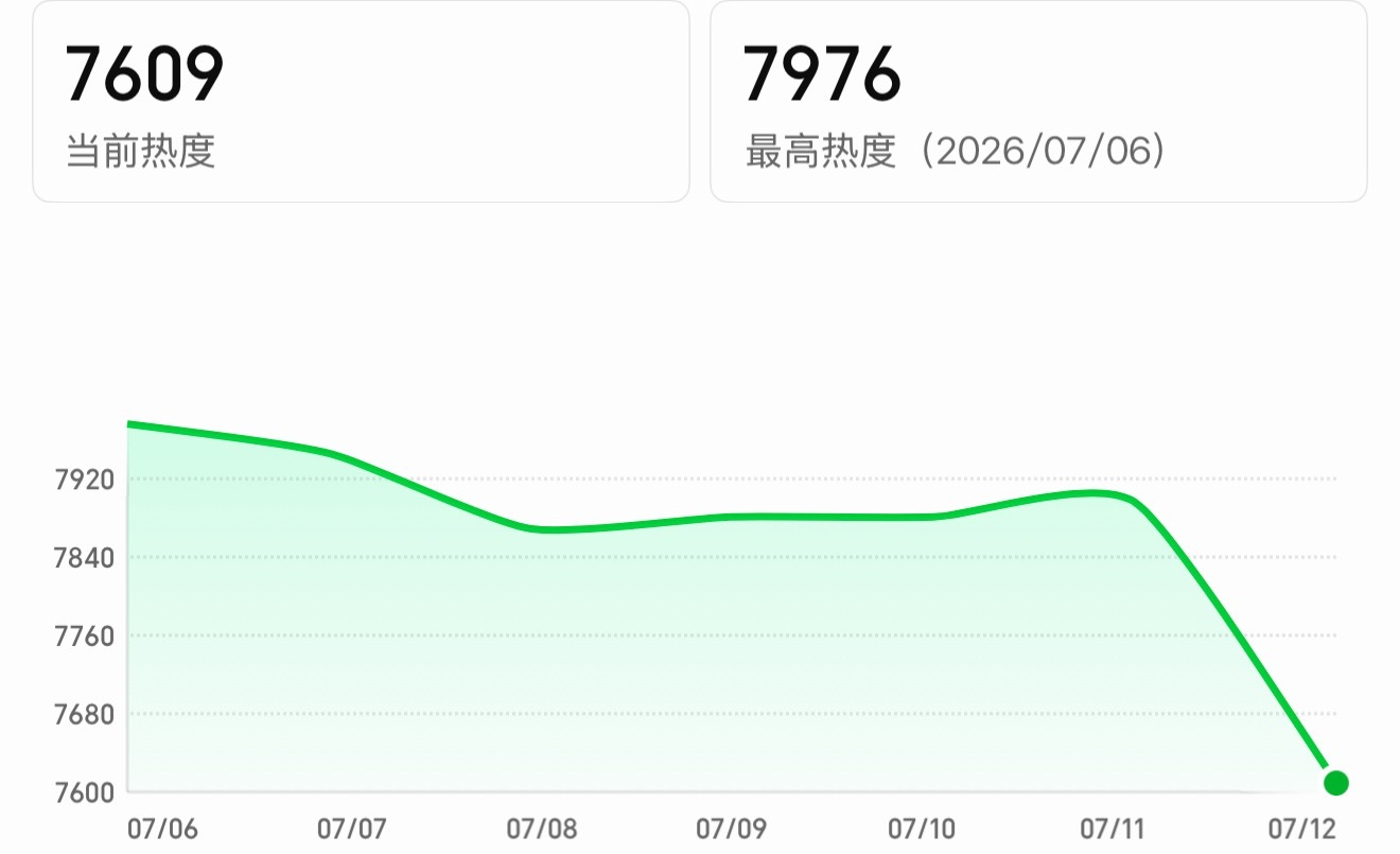 ？灿如繁星今天热度怎么断崖了…🐟丝真的都去给赵露思演唱会做数据了啊… 