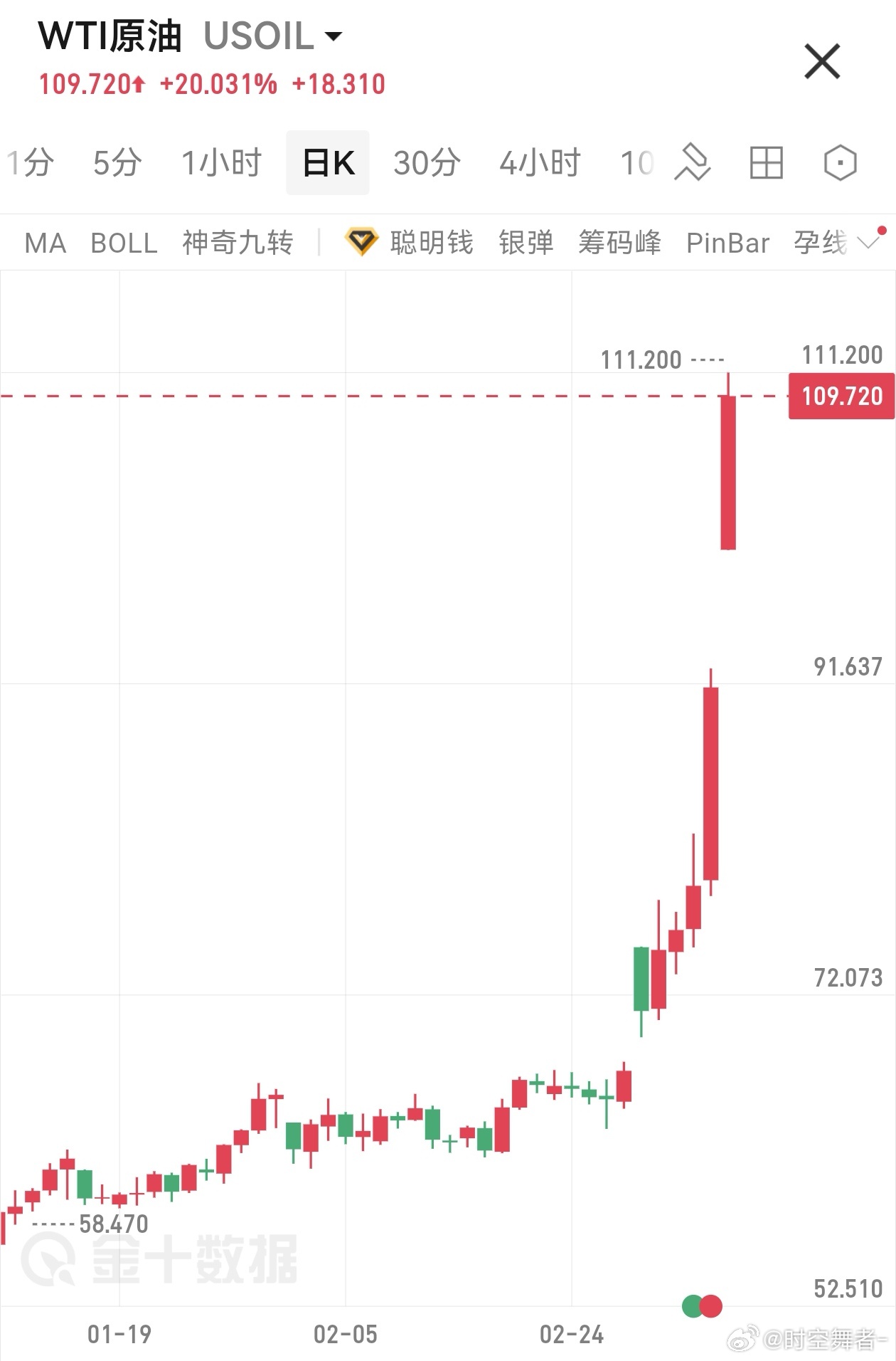 油价涨爆了还说这周看 100 美元，格局小了，开盘就到了，直接高开 20 美元。