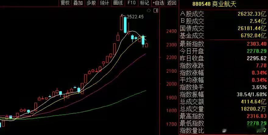 商业航天每天利好不断，但走势又让人大跌眼镜。主要是被重点盯上了，这次不打掉投机资
