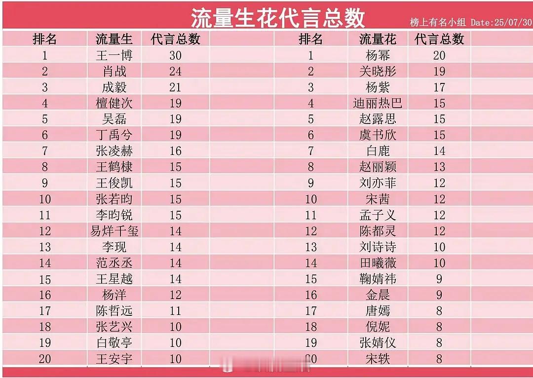 粉丝投稿流量花生商务代言数量统计男星第一王一博 女星第一杨幂 ​​​