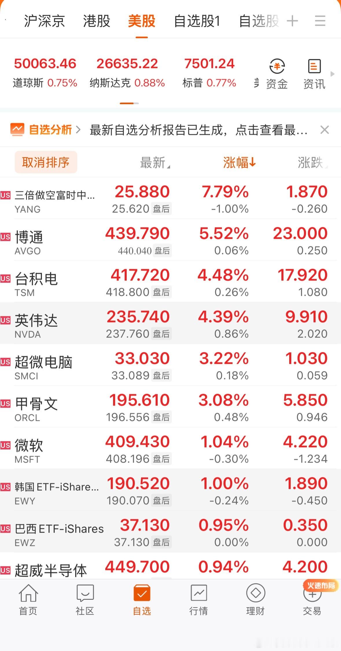 全球市场：纳指、标普续创新高 英伟达七连涨、市值突破5.7万亿美元大型科技股多数