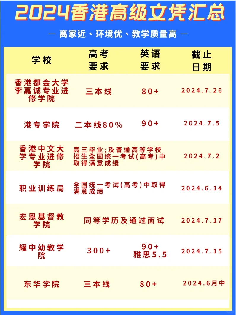 内地高考生友好！看看香港高级文凭🎓