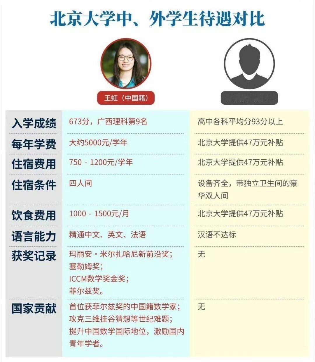 王虹得到了菲尔兹奖之后，网上出现了这个比较，国外留学生的高额补助，国外留学生一些